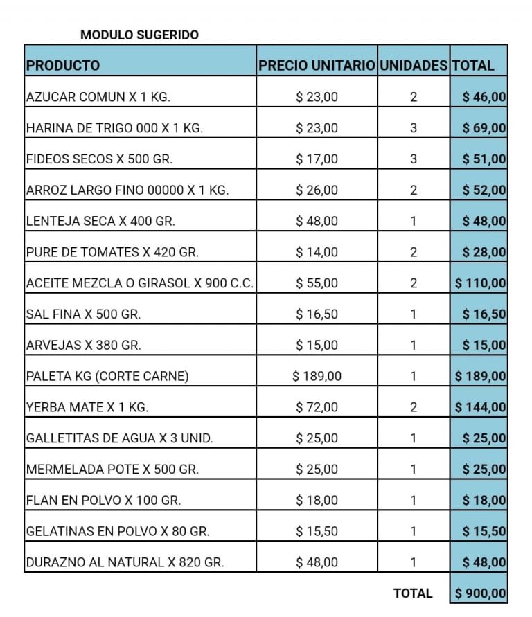 La lista de productos.