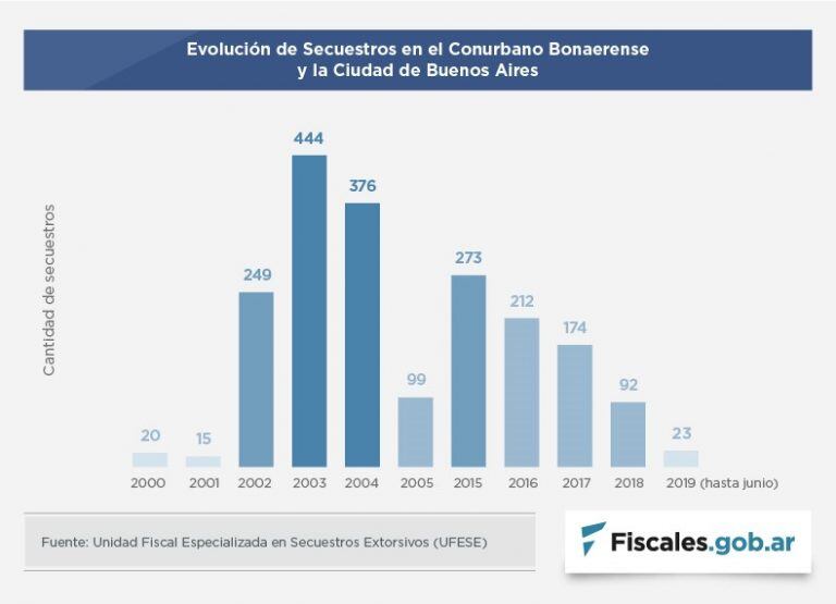 Análisis de secuestros extorsivos de junio de 2016 a junio de 2019 (fiscales.gob.ar)