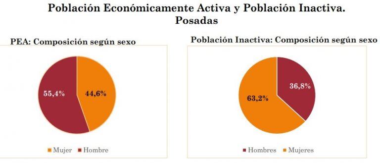 Población Económicamente Activa y Población Inactiva Posadas