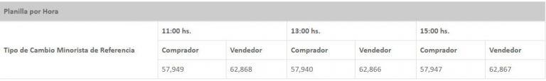 Cotización dólar Banco Central 27/11.