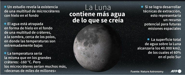 Presentación de los resultados de un estudio que muestra que la Luna contiene una gran cantidad de agua. (AFP / AFP)