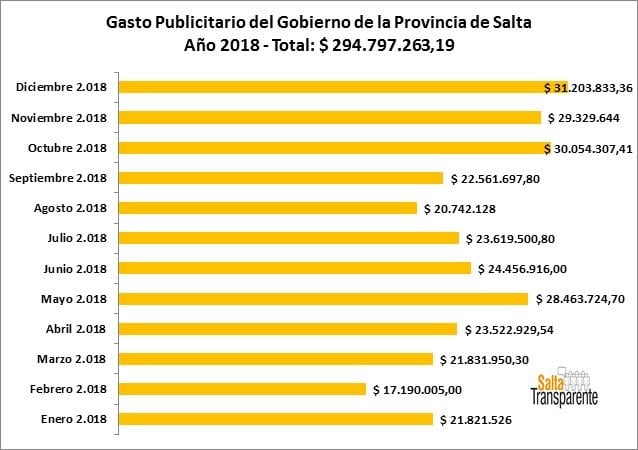 Durante 2018 el gobierno de Urtubey gastó casi 295 millones en publicidad. (Salta Transparente)