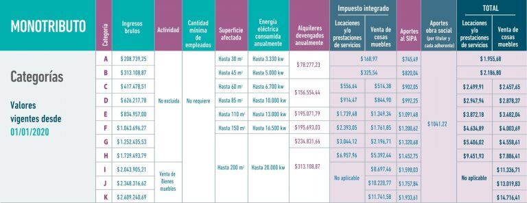 Los nuevos valores del Monotributo que regirán a partir de enero. (crédito: Afip)