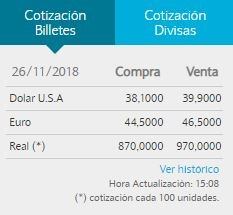 El dólar subió $1,40 en el Banco Nación.