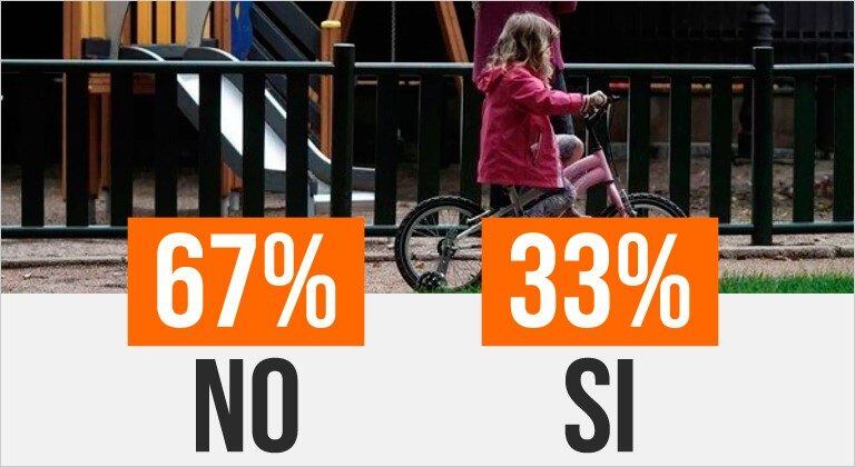 El 67% de los usuarios no cree que sea recomendable dejar salir a los niños.