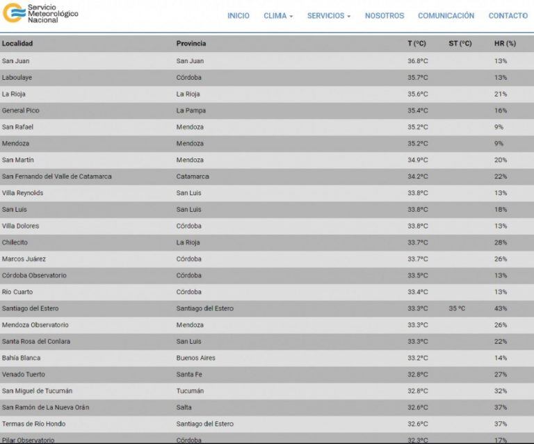 San Rafael entre las mas calurosas del país.