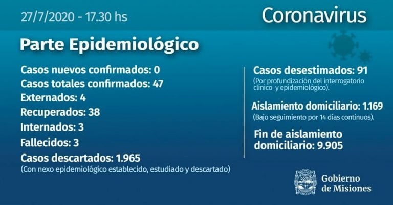 Parte de coronavirus de este lunes 27 de julio en Misiones.