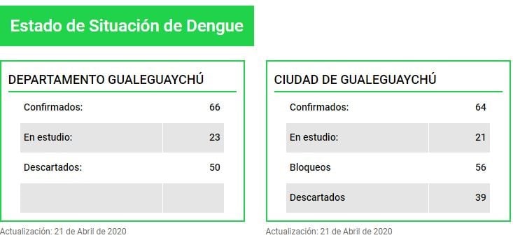 Dengue en Departamento y ciudad  Gualeguaychú
Crédito: H-C