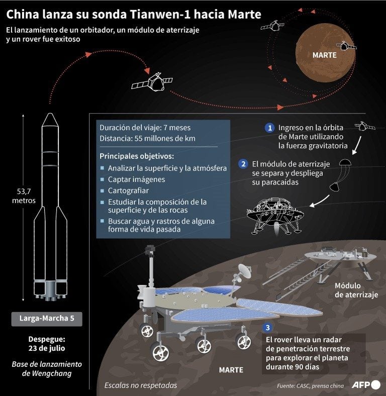 Gráfico sobre la primera sonda china lanzada el jueves en dirección de Marte (AFP)