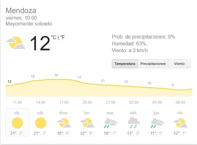 Informe del tiempo en Mendoza