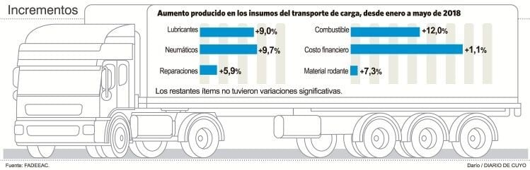 El transporte de cargas tuvo que lidiar con fuertes incrementos de costos.