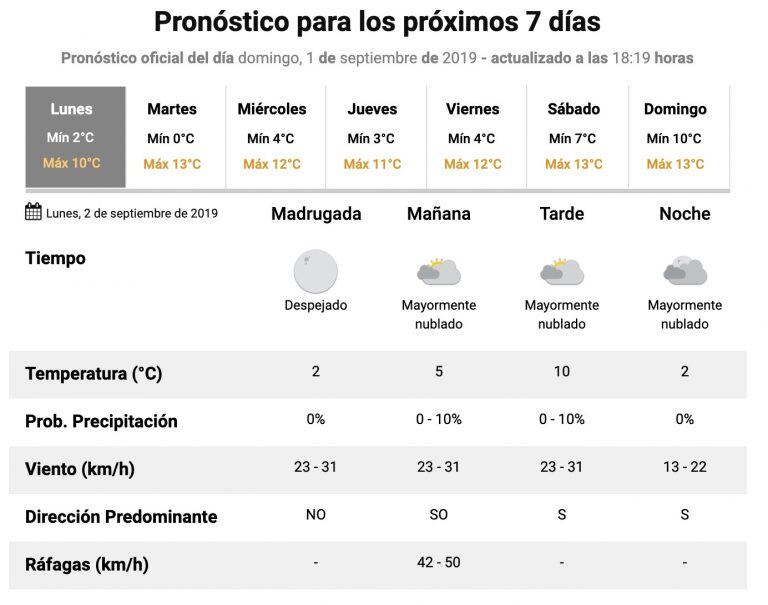 Pronóstico para toda la semana.