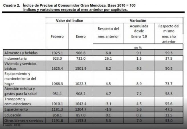 Cuadro inflacionario de Mendoza.