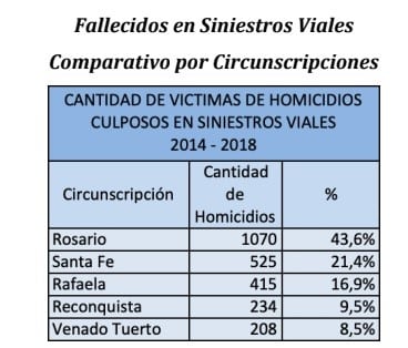 Rosario acumula más de 1000 muertos en siniestros viales en los últimos cinco años (MPA)