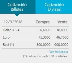 El dólar cerró a $38,80 para la venta en el Banco Nación.