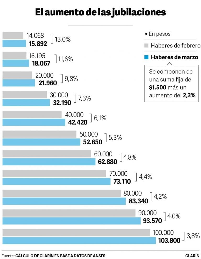 Fuente: Clarín