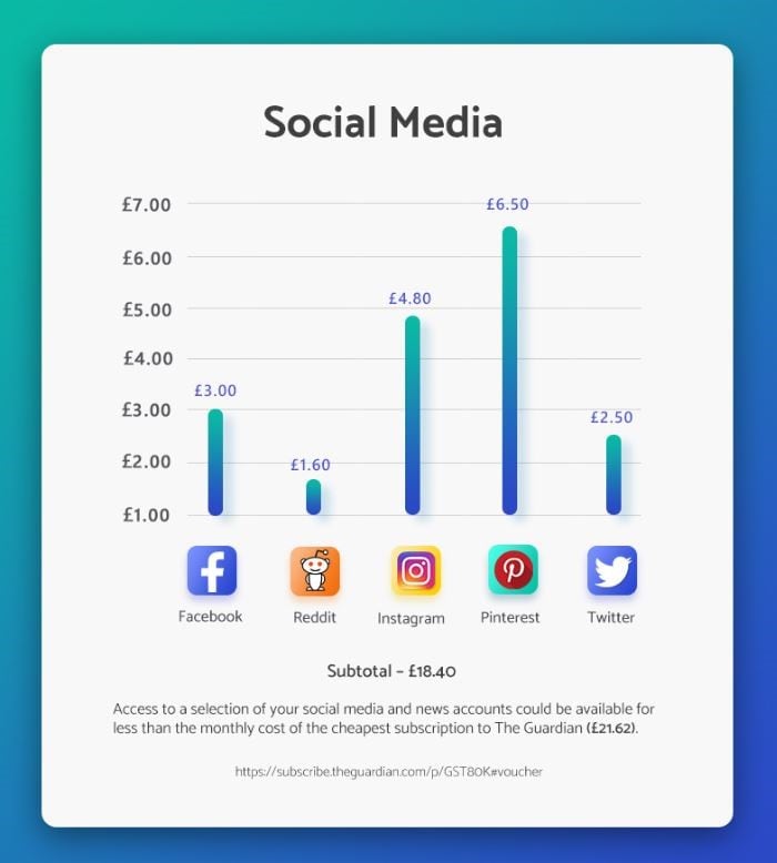 Los datos de las cuentas de Pinterest son los más caros en cuanto a redes sociales. (Money Guru)