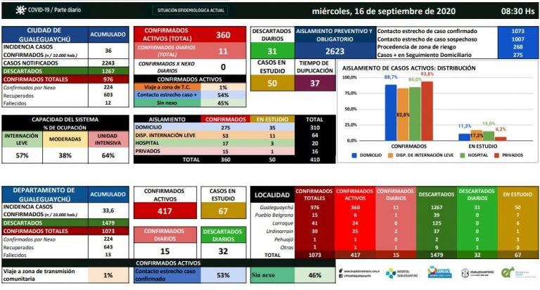 COVID-19 Gualeguaychú 16/9.
Crédito: H-C