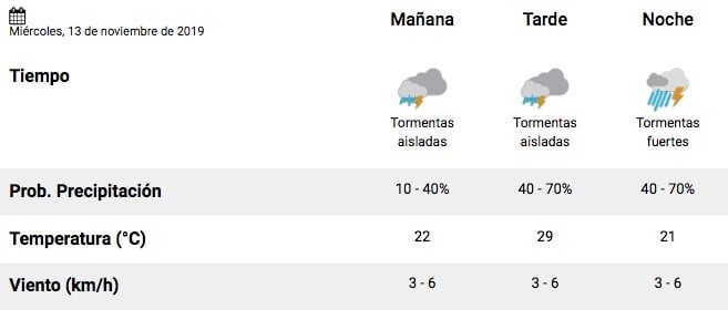 El tiempo en Salta 13/11