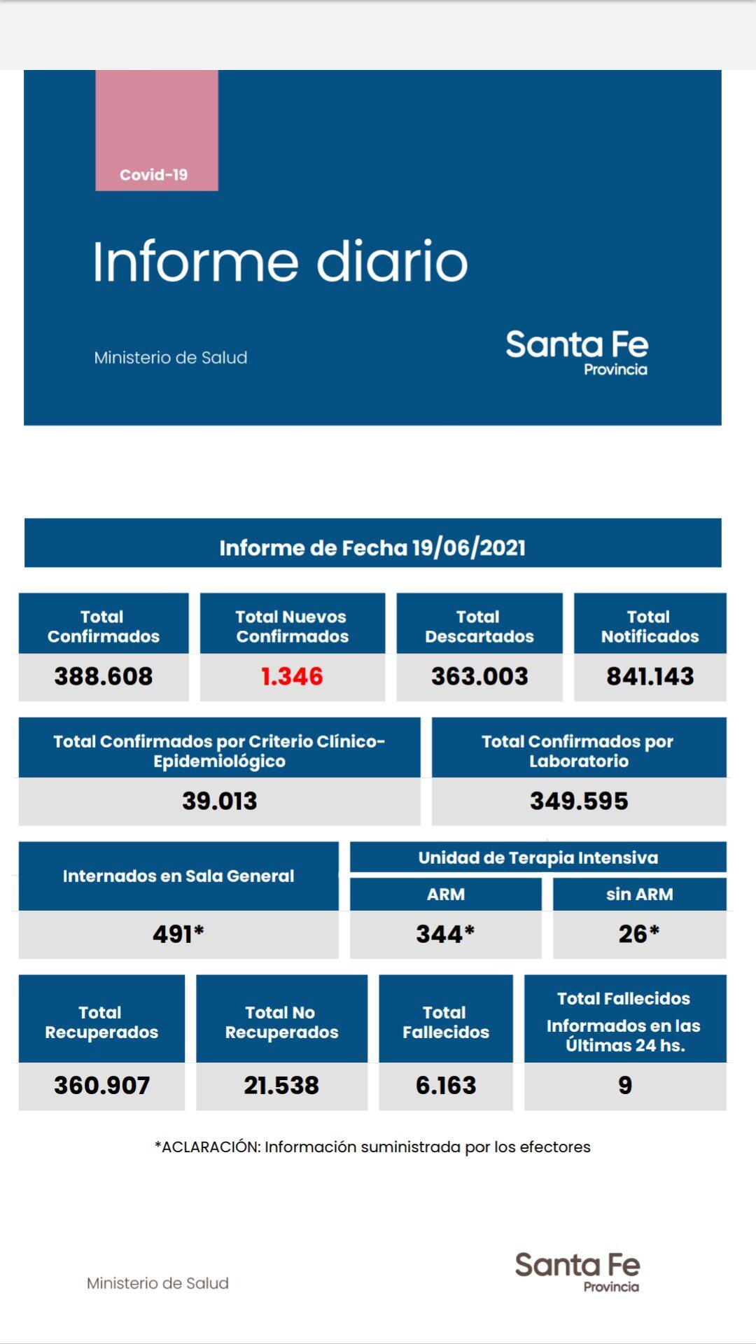 Casos de coronavirus en Santa Fe del 19 de junio