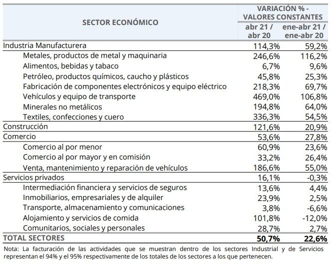 Datos económicos de abril de 2021 en Rosario