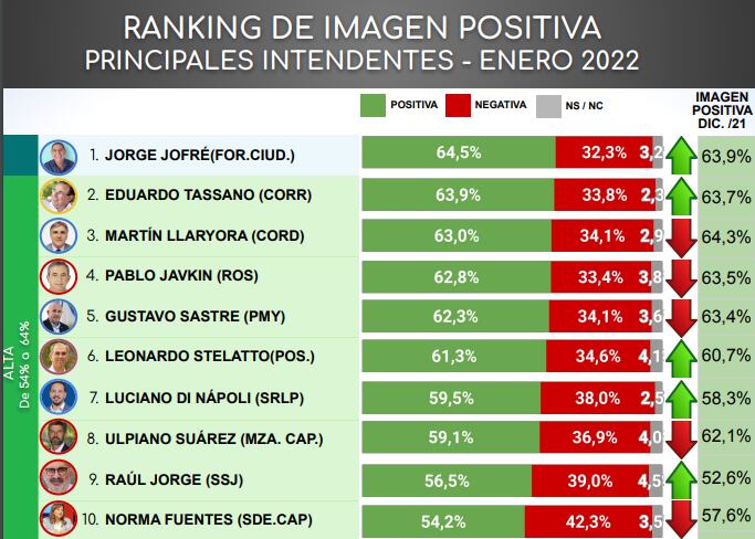 El ranking de intendentes de enero 2022 muestra al jujeño Raúl Jorge entre los diez primeros puestos.