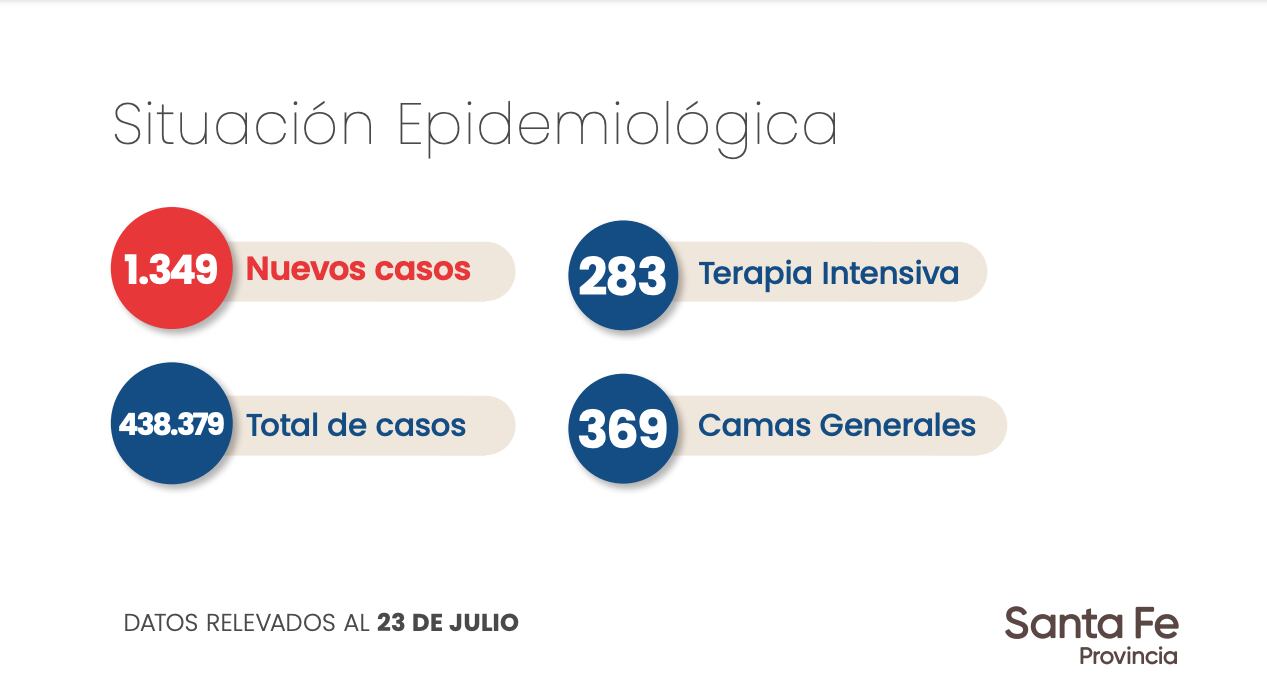 Datos aportados por el Gobierno de Santa Fe