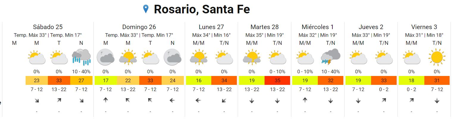 Tarde soleada y posibles chaparrones a la noche en Rosario