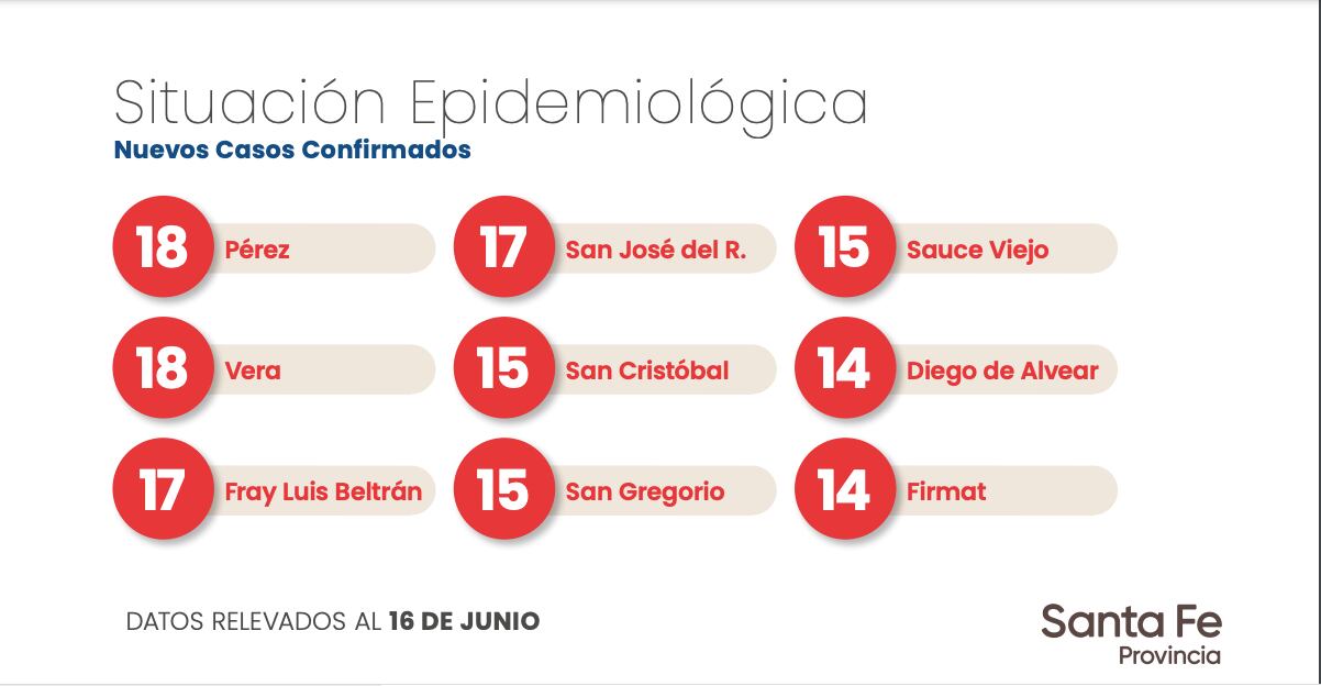 Datos aportados por el Gobierno de Santa Fe