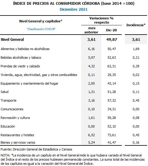 El aumento de precios de diciembre y el acumulado anual, en Córdoba.