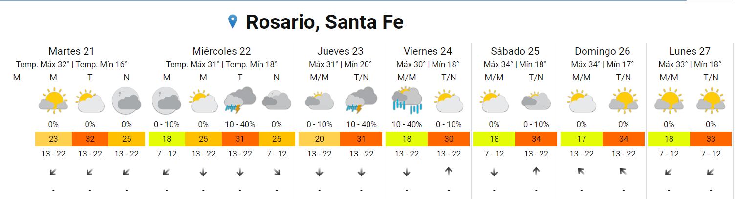 El tiempo seguirá caluroso en la ciudad