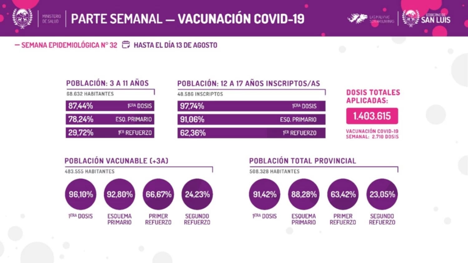 Reporte semanal de Covid en San Luis (7 a 13 de agosto)