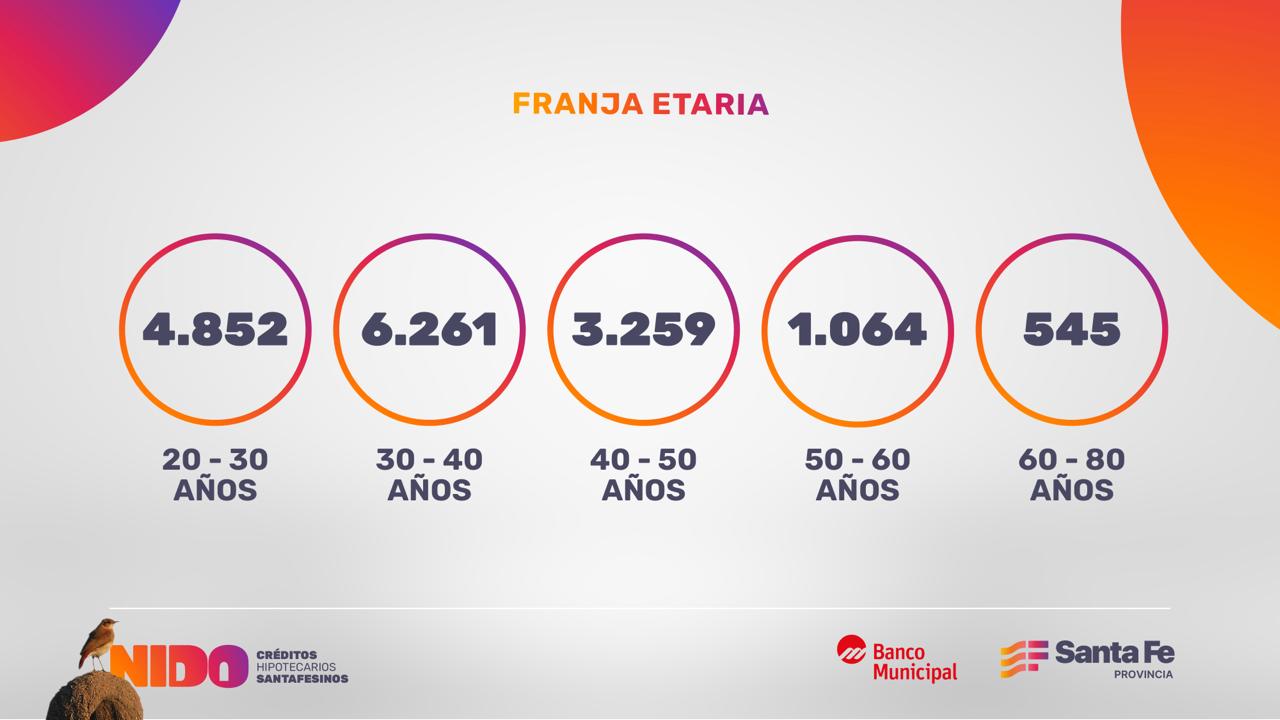 Más de 500 adultos mayores se animaron a pedir financiamiento.