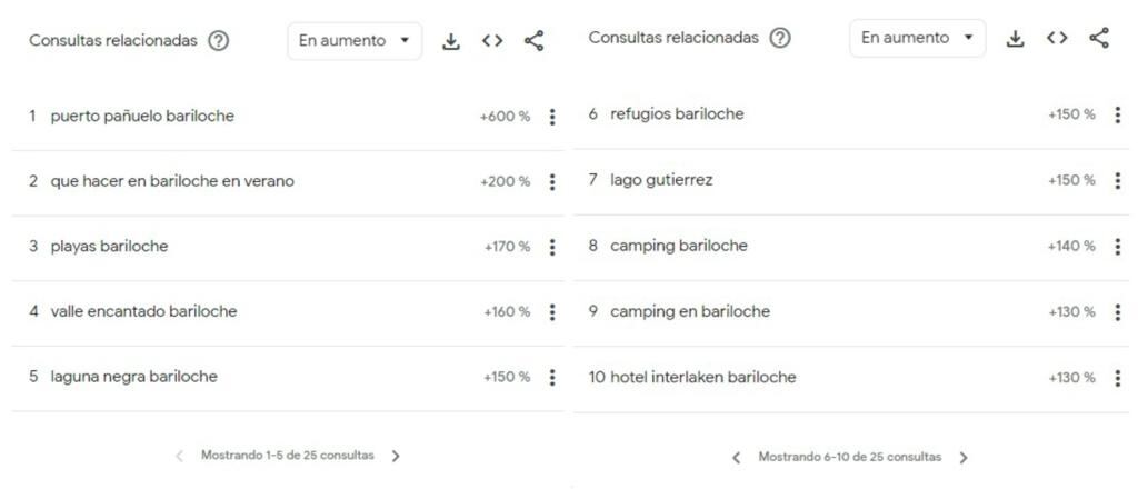 Las consultas relacionadas sobre Bariloche.