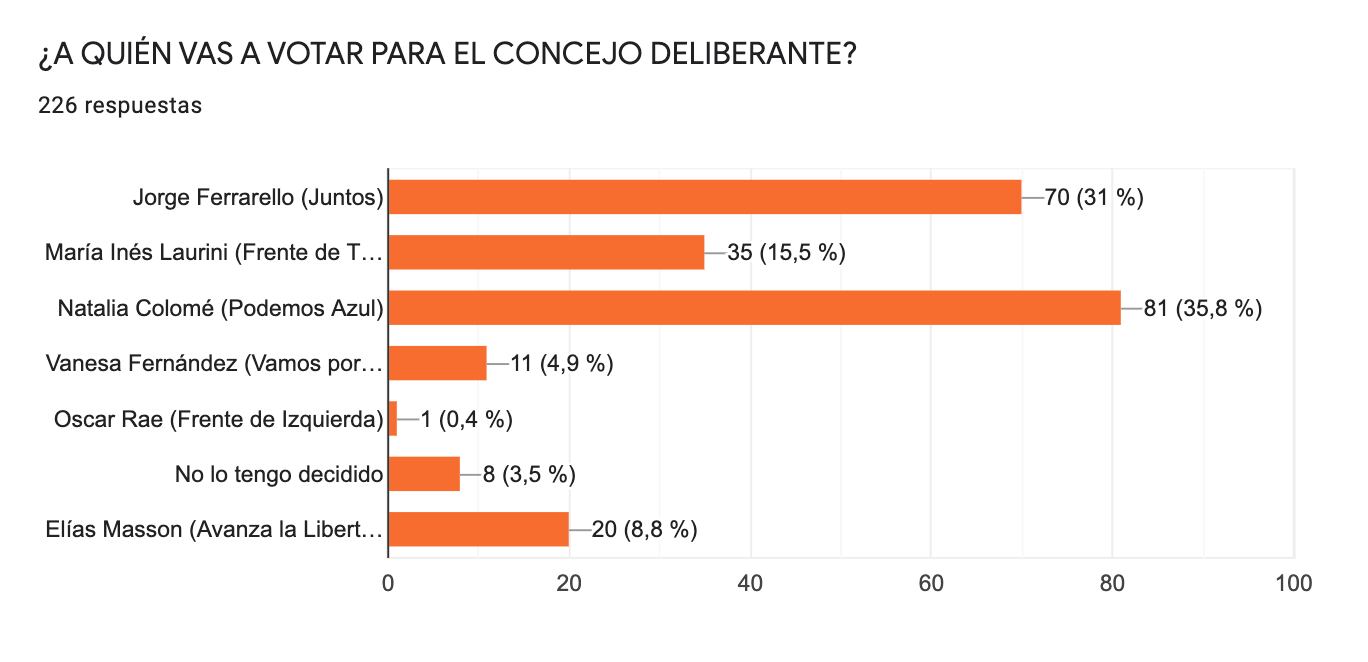 Encuesta Vía Azul de cara al 14 de noviembre