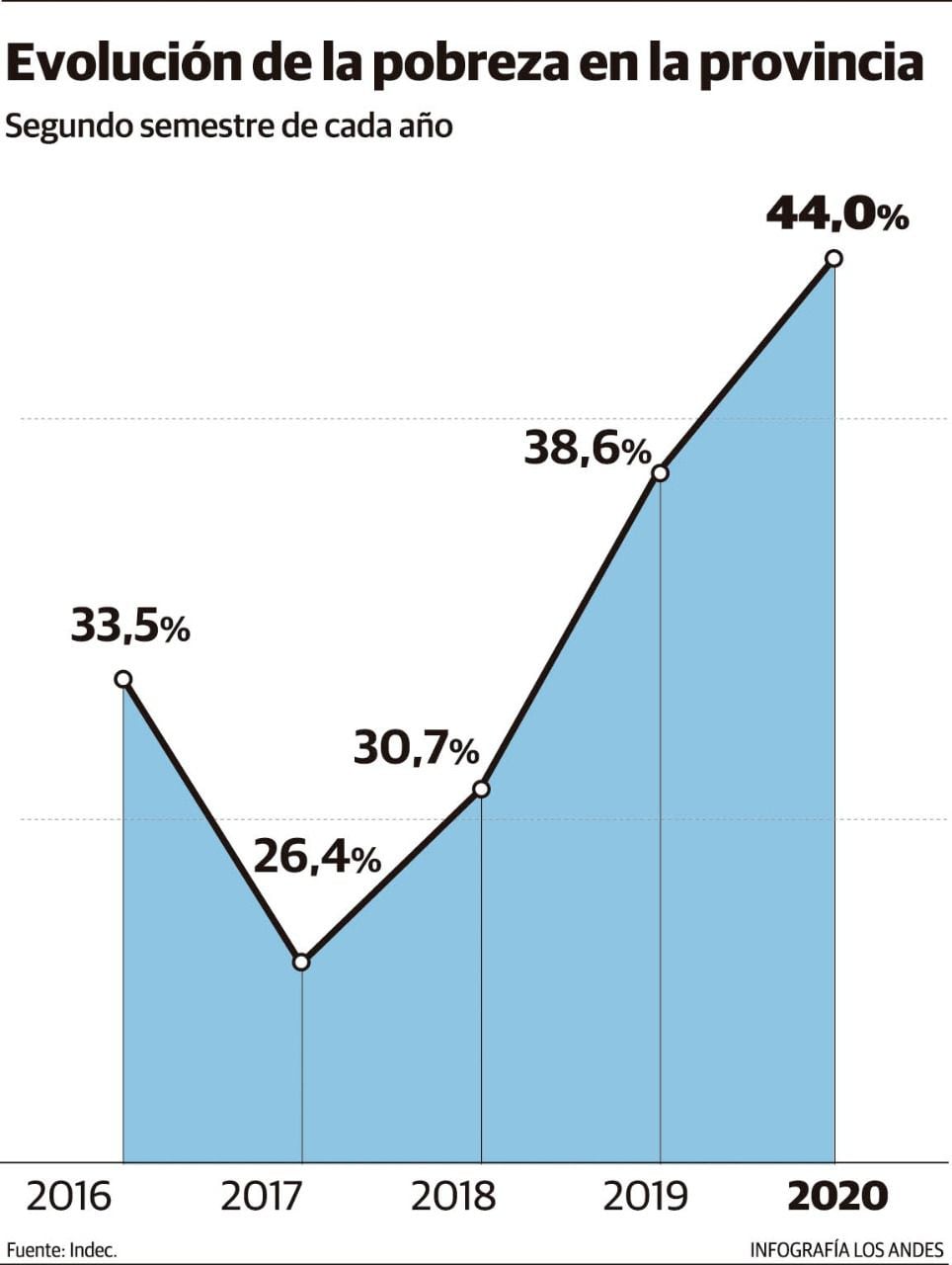 Evolución de la pobreza en Mendoza. Infografía Gustavo Guevara