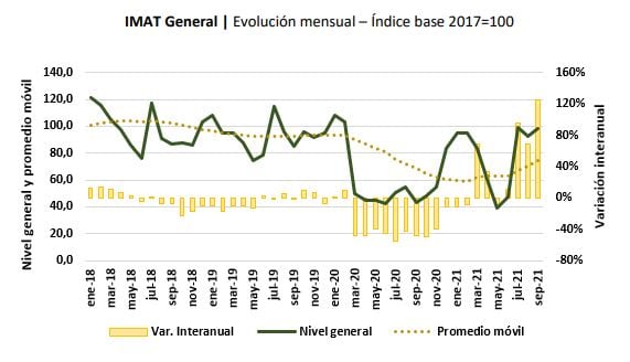 INDICADOR MUNICIPAL DE LA ACTIVIDAD TURÍSTICA en Tandil durante el tercer trimestre de 2021