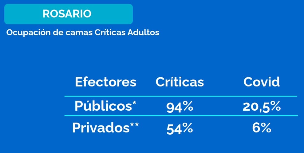 Ocupación de camas críticas en Rosario al 10 de septiembre de 2021