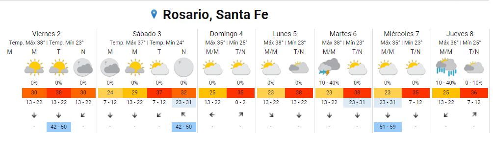 La ola de calor no da descanso en Rosario