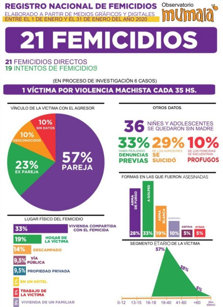 Se registraron 21 femicidios en lo que va del año. (crédito: Mumalá)