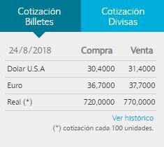 El dólar cerró a $31,40 para la venta en Banco Nación.