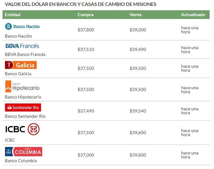 Valor del dólar en Misiones al lunes 3 de septiembre. (Fuente: Info Dolar)