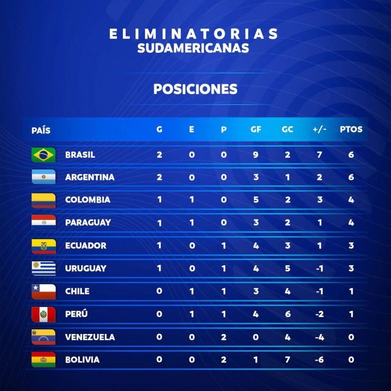 Eliminatorias sudamericanas Qatar 2022