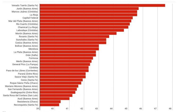 El listado de las ciudades  en las que la térmica superó los 40 grados.