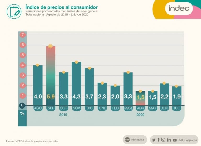 índice de precios al consumidor en julio 2020 (Foto: Indec)