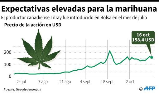 Evolución del precio de la acción del productor canadiense Tilray desde su introducción en la bolsa en julio 2018 - AFP / AFP