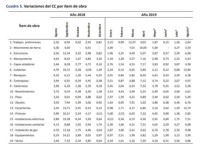 Costo de la construcción durante agosto en la provincia de Santa Fe. (Ipec)