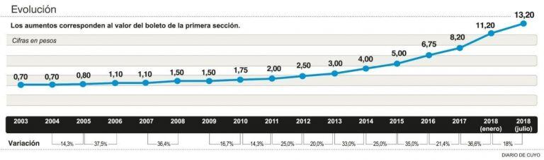 El aumento que sufrió el pasaje de colectivo en los últimos 15 años.