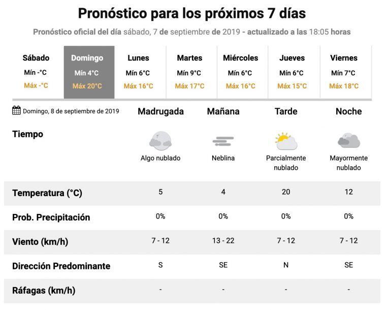 Pronóstico del SMN.