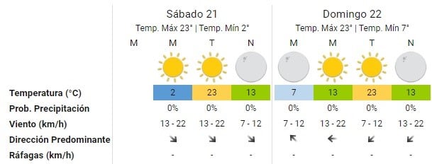 Pronóstico del Servicio Meteorológico Nacional .(SMN)